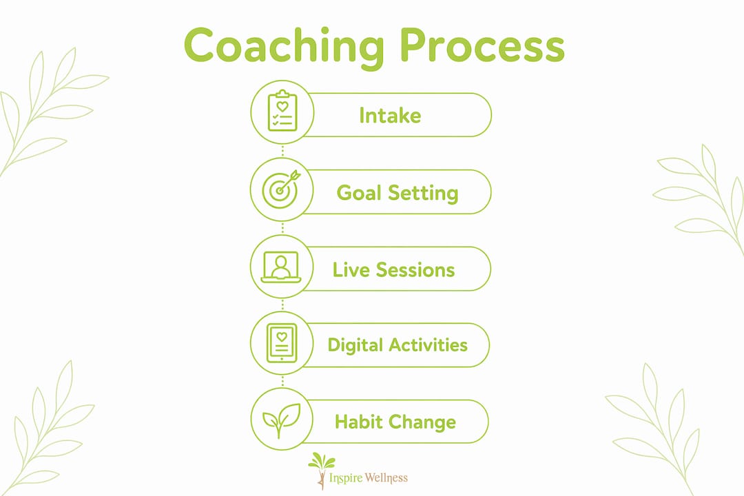 Infographic showing behavioral health coaching process steps