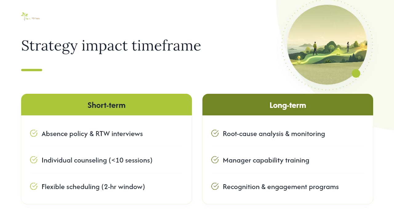 Diagram showing ten absenteeism strategies with impact timeline
