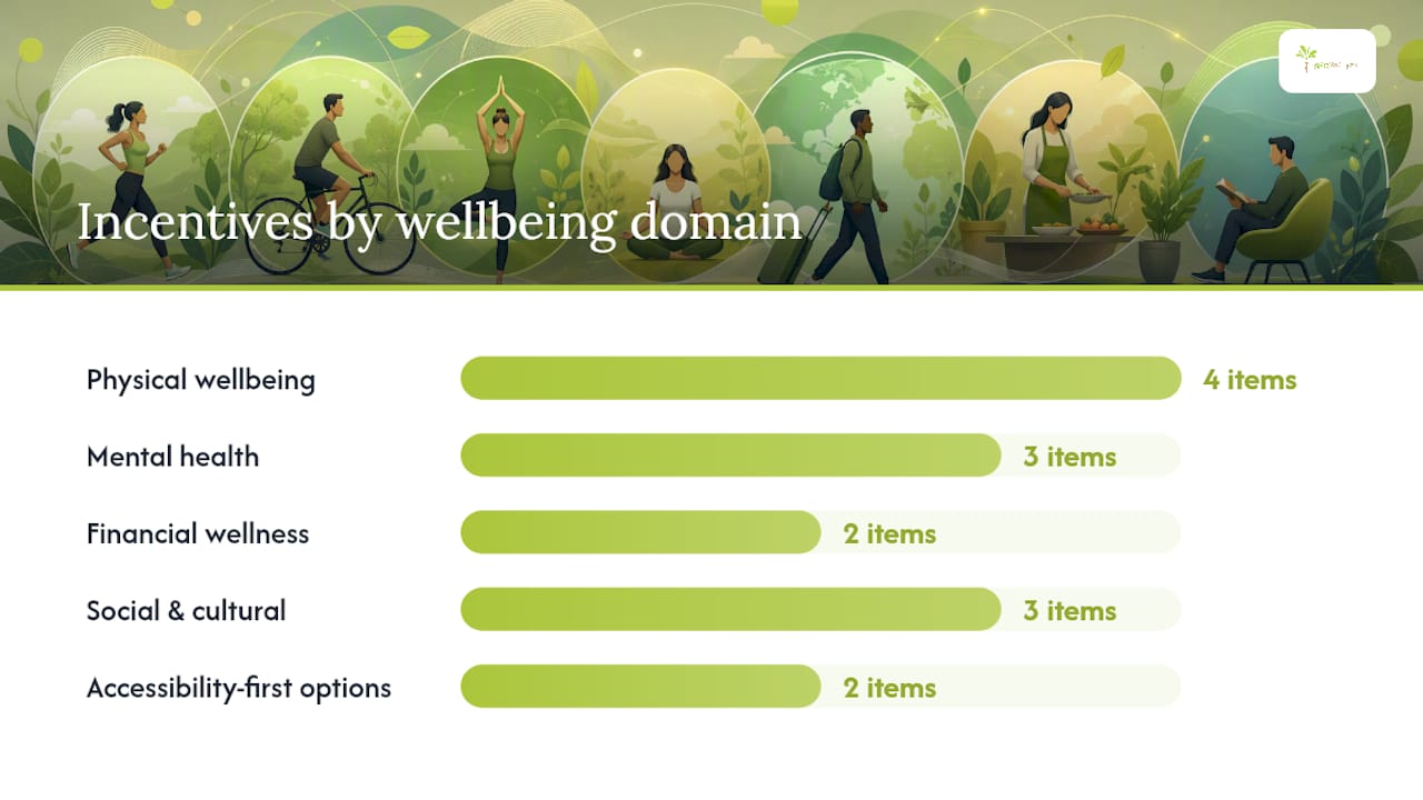 Diagram summarizing 14 wellness incentives