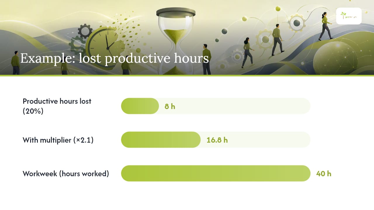 How to Calculate the Cost of Presenteeism — overview diagram