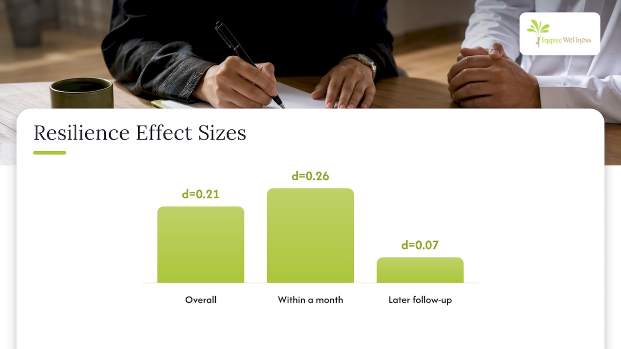 Workplace resilience intervention effect sizes over time