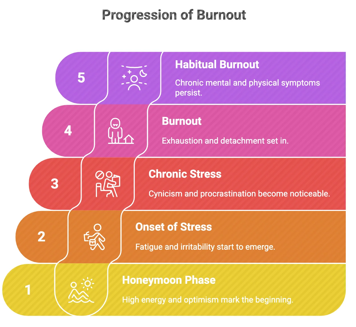 Progression of Burnout
